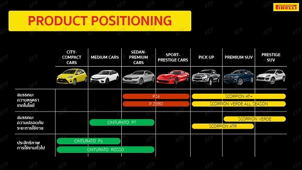 รุ่นยางรถยนต์ Pirelli กับประเภทรถยนต์