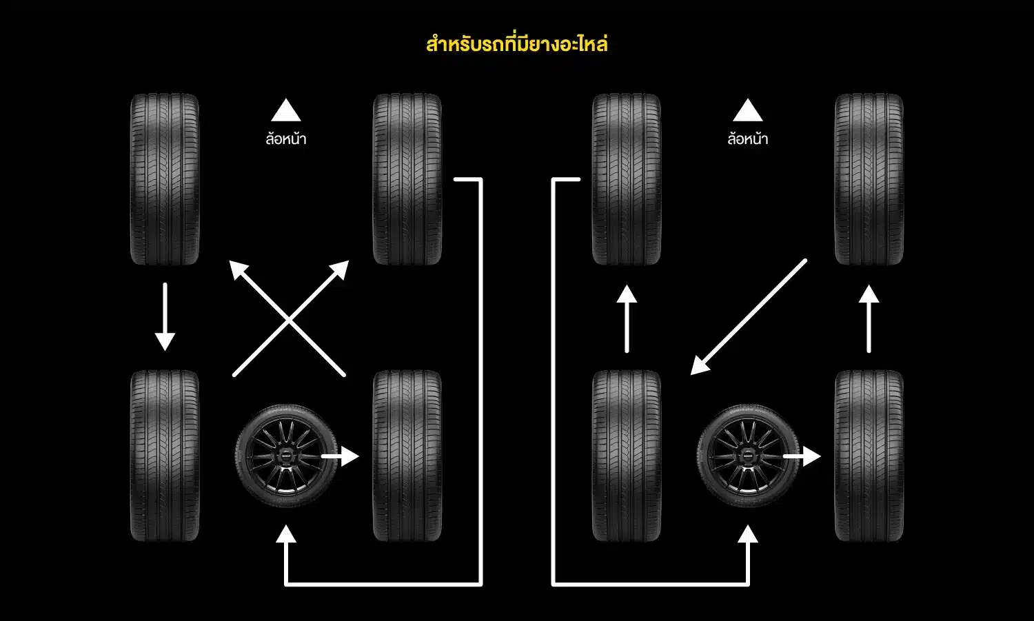 วิธีสลับยางรถมียางอะไหล่